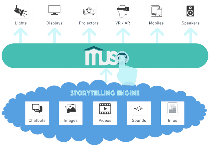 Das MusOS System im Einsatz.